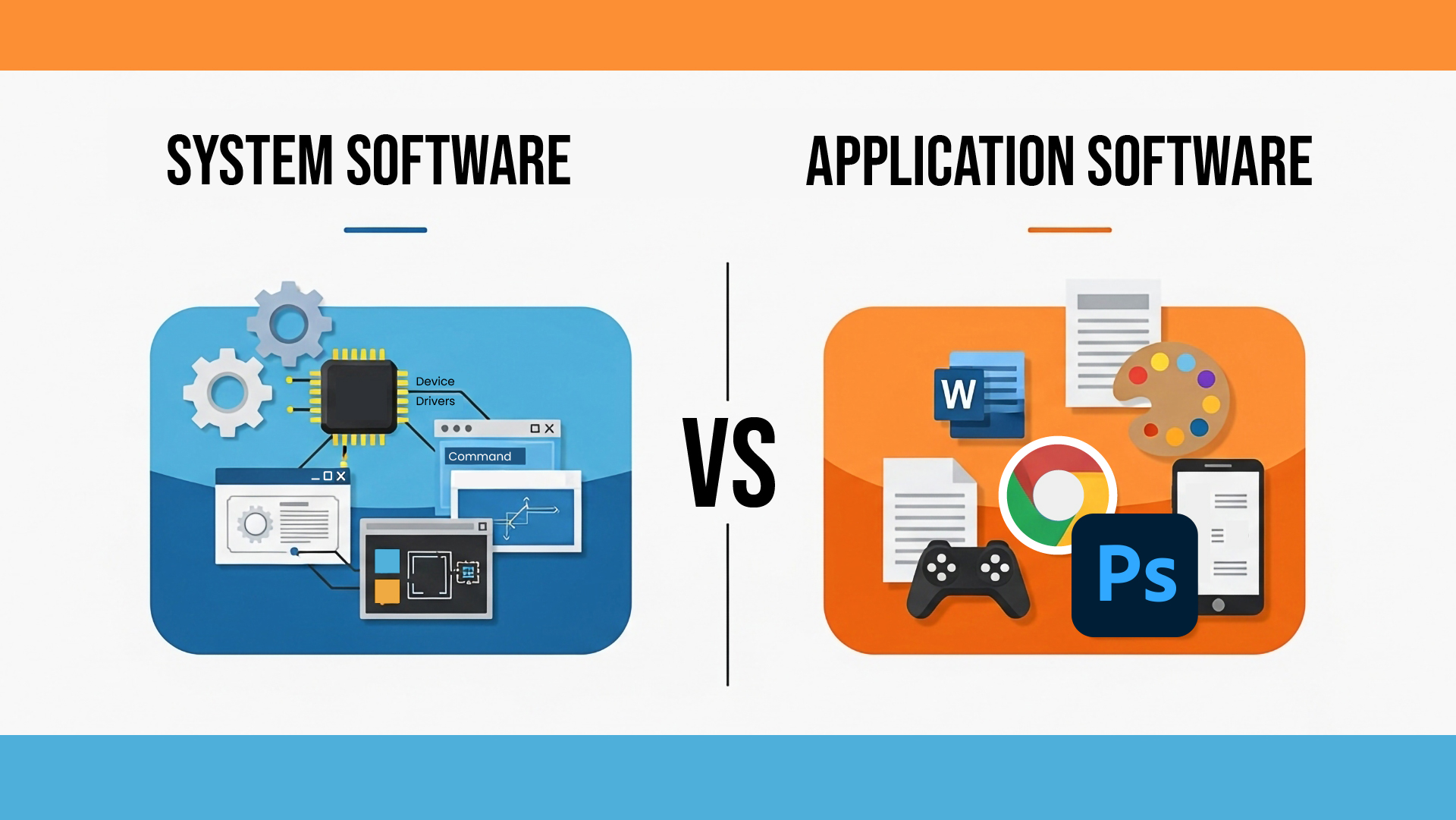 Split image showing "System Software" with gears and command icons on the left, and "Application Software" with app icons like Word, Photoshop on the right.