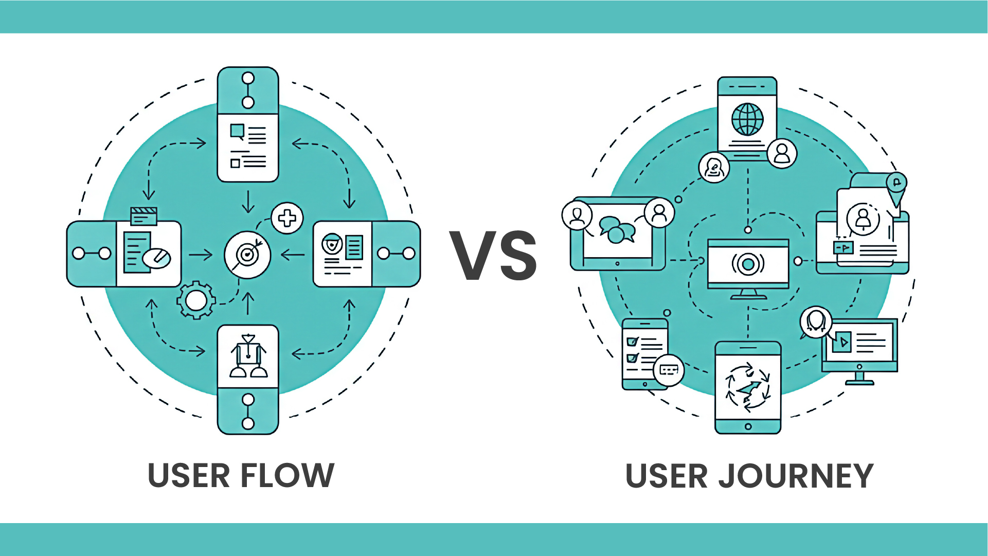  Diagram comparing user flow and user journey. User flow shows a circular process with icons of screens and tools. User journey illustrates a broader path with diverse touchpoints