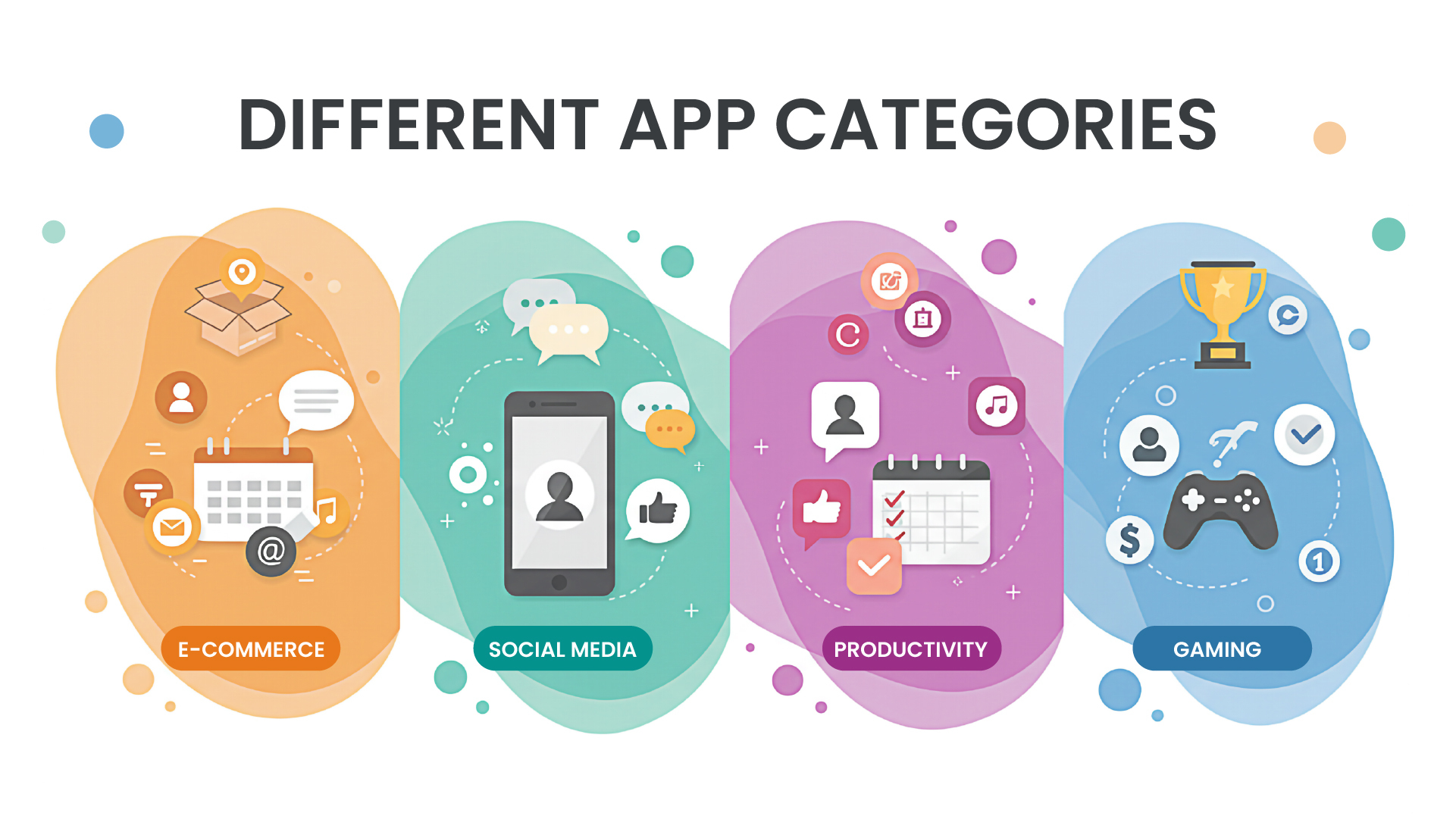 Illustration titled "Different App Categories" showing four sections: E-commerce, Social Media, Productivity, Gaming, each with colorful icons