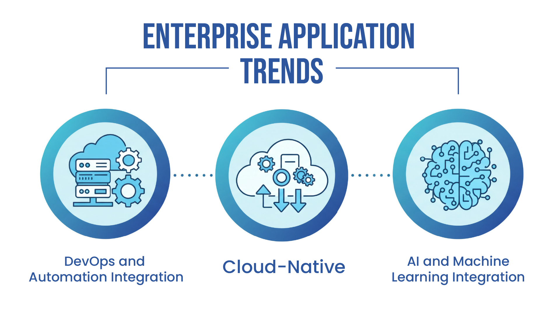 Infographic titled "Enterprise Application Trends" shows three icons: DevOps automation with gears, cloud computing, and AI with a circuit brain.