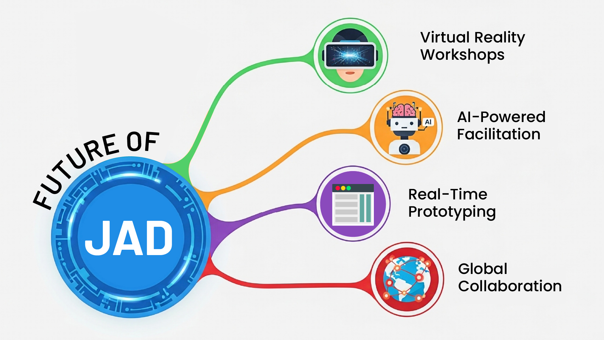 Future of JAD" with four branches: Virtual Reality Workshops, AI-Powered Facilitation, Real-Time Prototyping, Global Collaboration. Each has an icon.