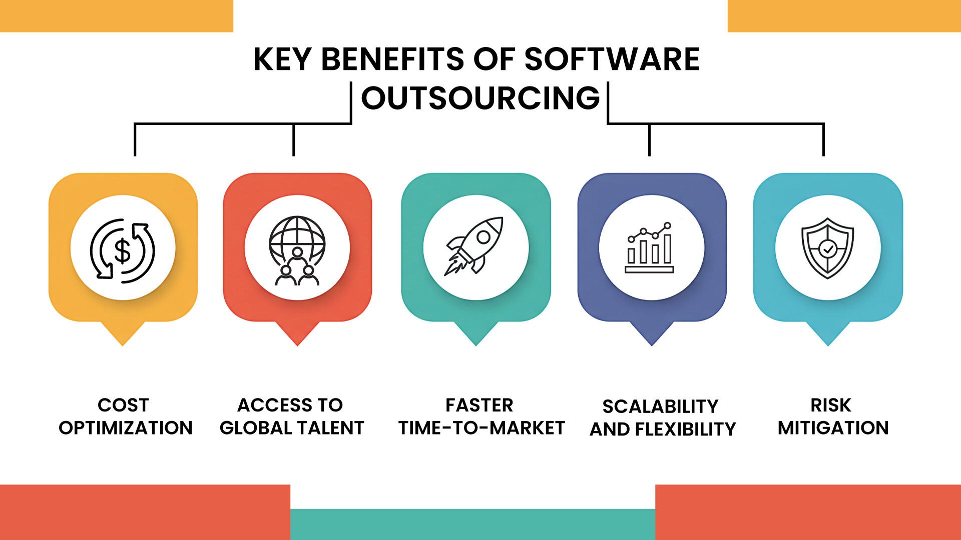 Inforgraphic titled 'Key Benefits of Software Outsourcing' with five icons: cost optimization, global talent, faster market time, scalability, risk mitigation."