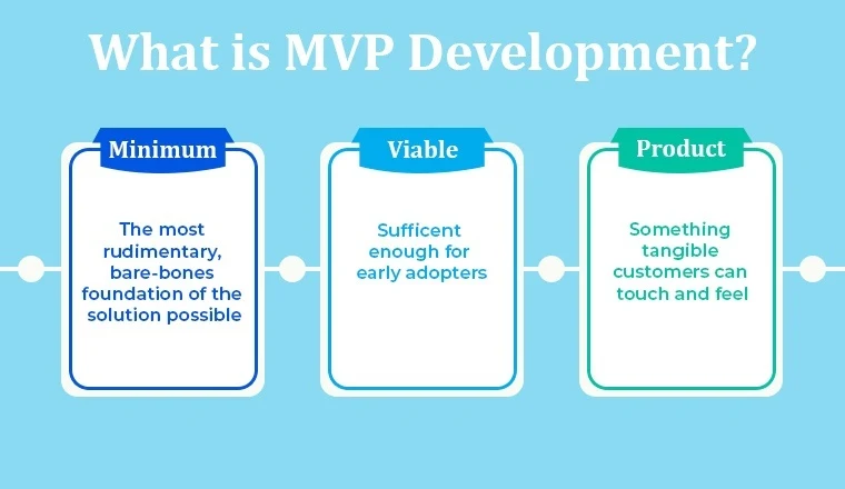 "Infographic titled 'What is MVP Development?' showing three stages: Minimum, Viable, Product. Minimum: basic solution; Viable: suited for early adopters; Product: tangible result."