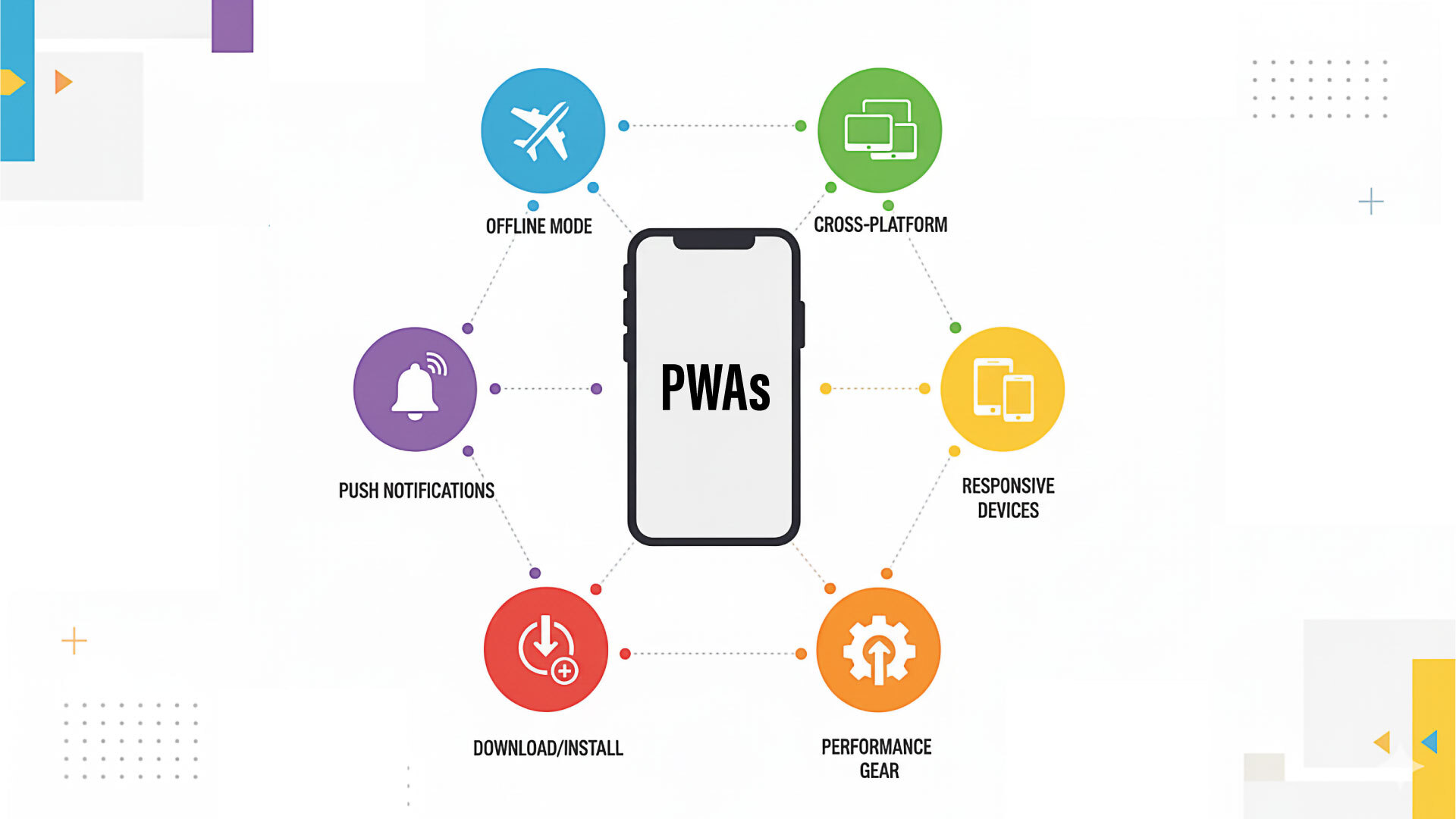 Stylized diagram showing a smartphone labeled "PWAs" at the center, connected to six colorful icons symbolizing offline mode, cross-platform, responsive devices, performance, download/install, and push notifications.