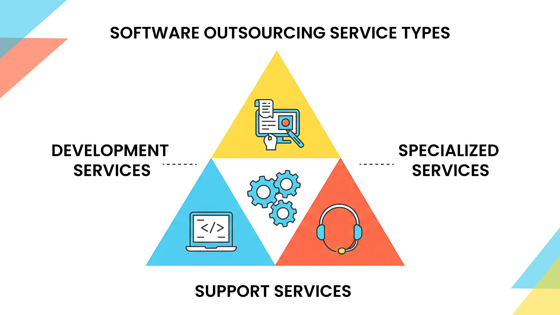 A triangle graphic illustrating software outsourcing service types: Development Services with a laptop, Specialized Services with gears, and Support Services with a headset.