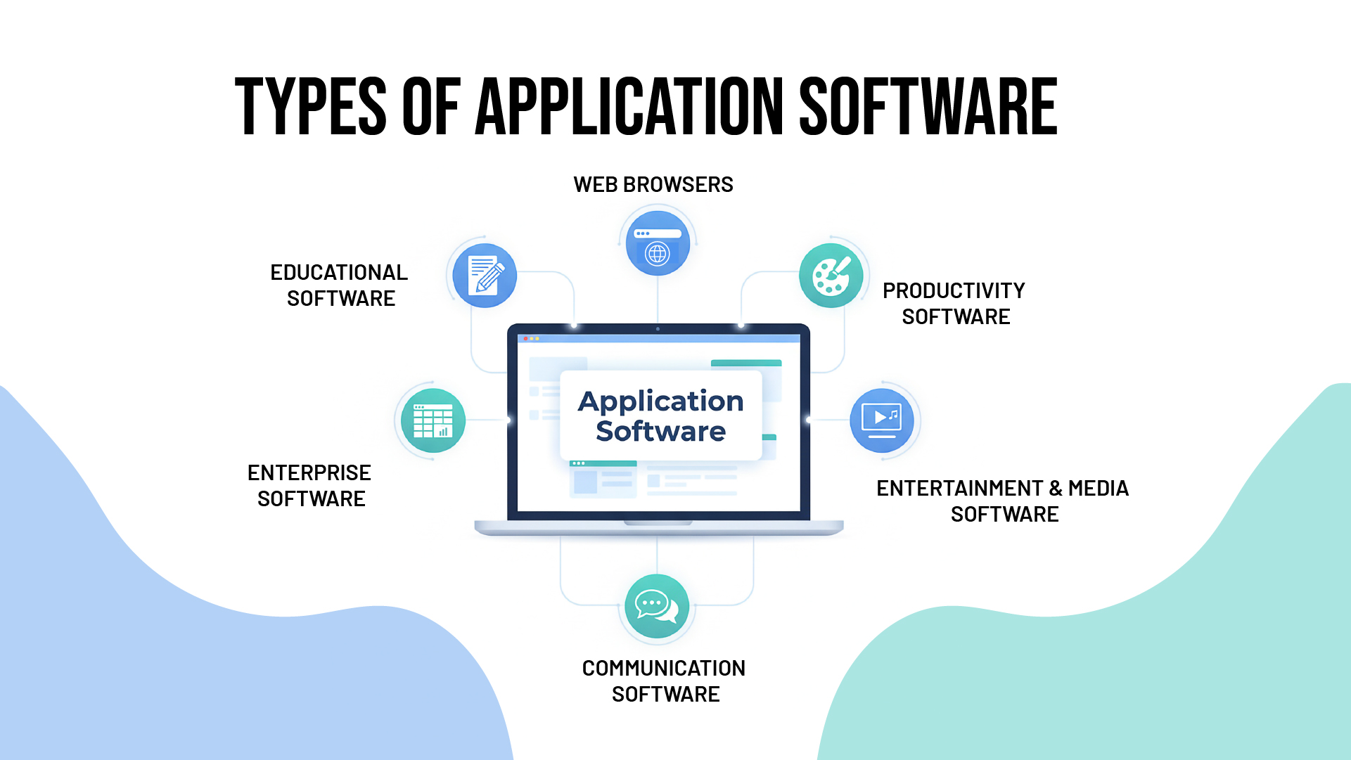 Diagram showing types of application software, including educational, enterprise, communication, web browsers, productivity, and entertainment, centered around a laptop graphic.