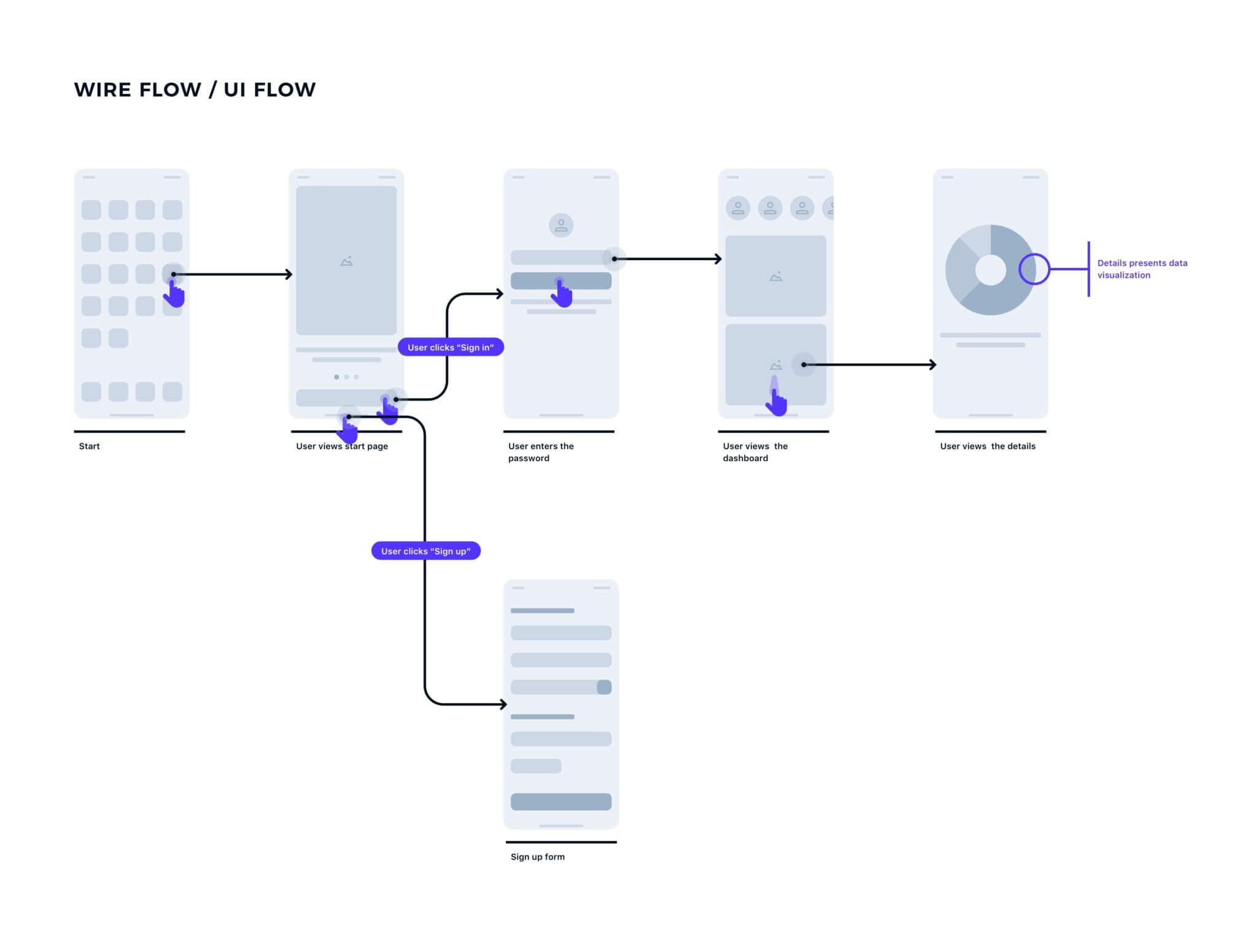  Flowchart showing a mobile app UI flow: starts at a grid layout, moves to an auth page with options to sign in or sign up, password entry, dashboard, then data visualization