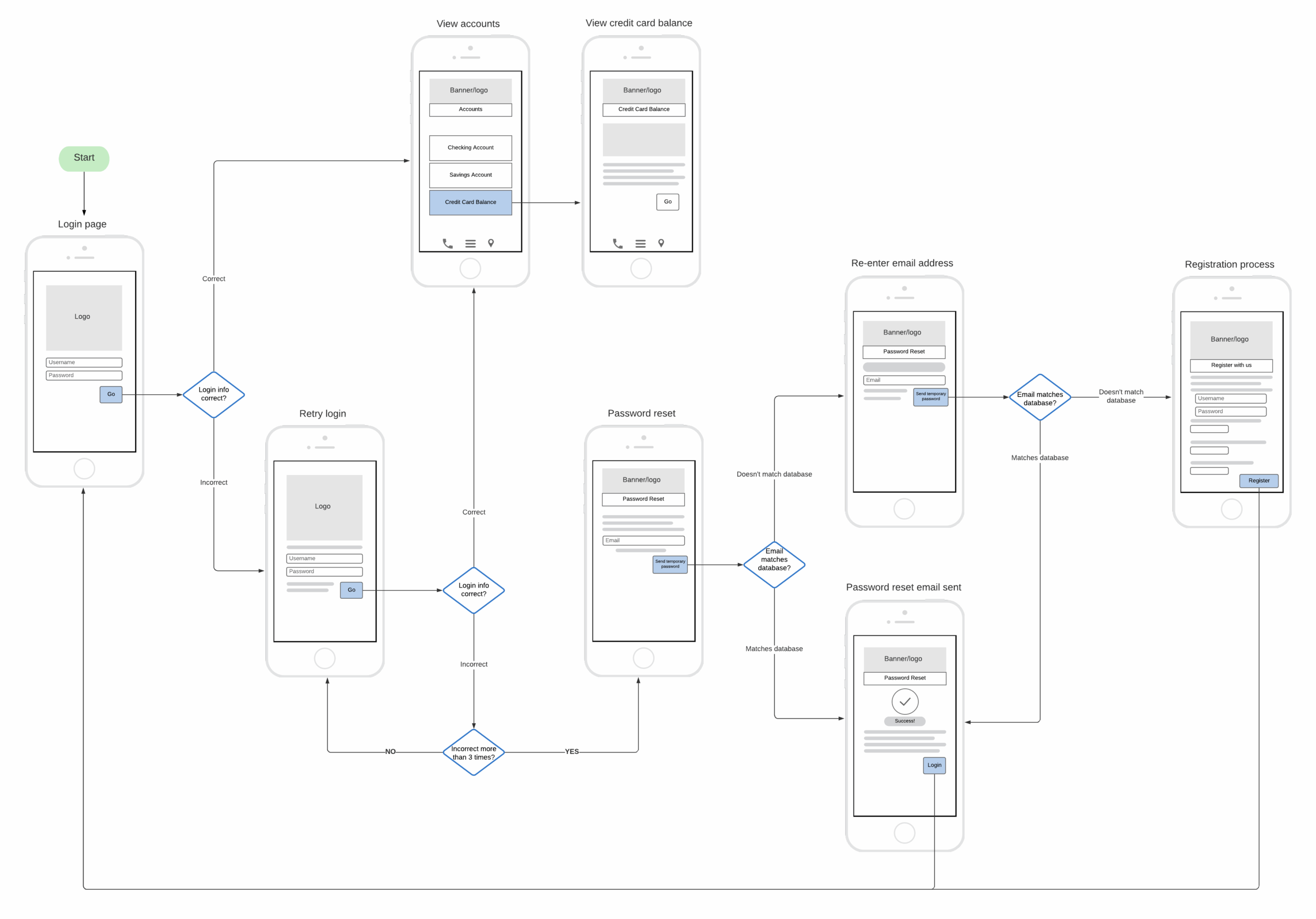 Flowchart diagram of a mobile app login process showing multiple screens. Includes login, registration, password reset, and email confirmation steps