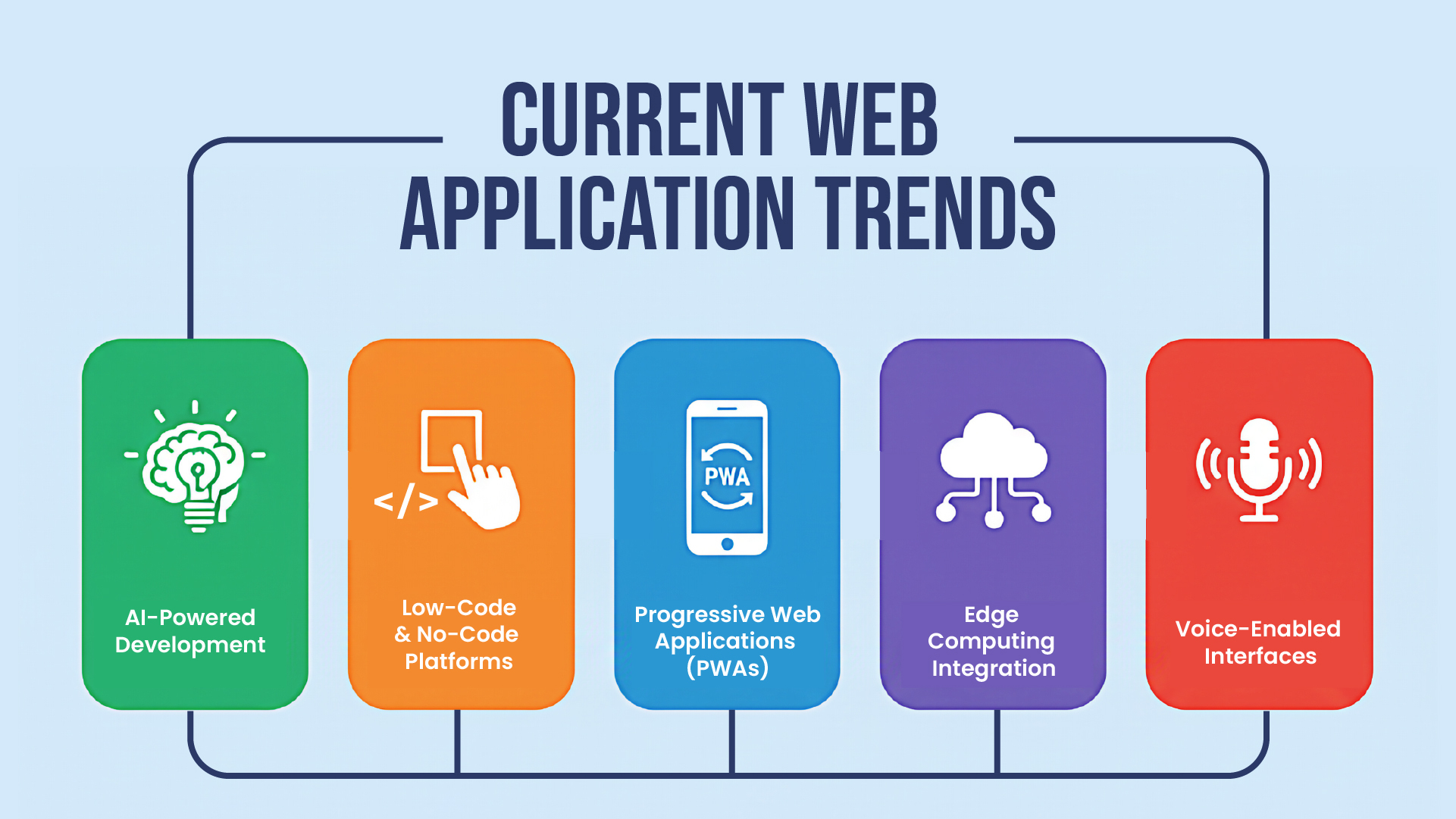Infographic titled 'Current Web Application Trends' with five blocks: AI-Powered Development, Low-Code Platforms, PWAs, Edge Computing, and Voice Interfaces.