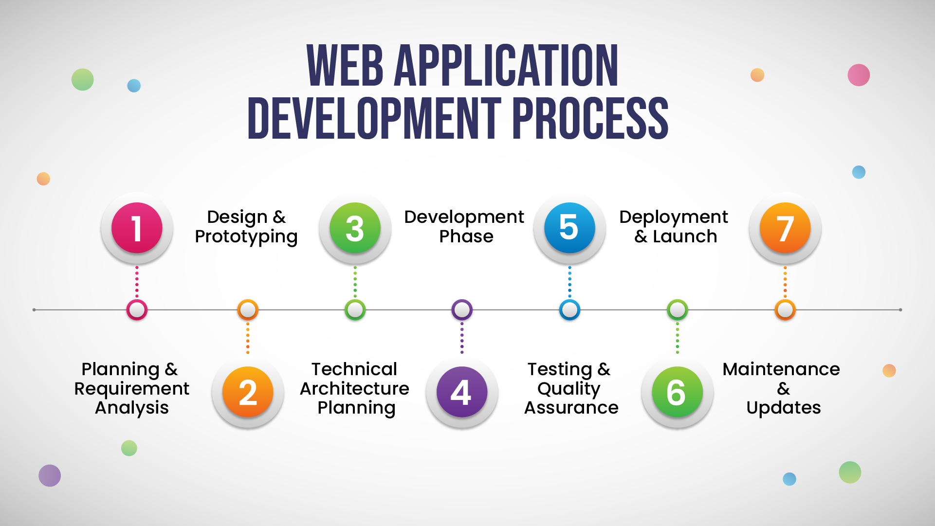 Flowchart illustrating the web application development process in seven steps: Planning, Design, Architecture, Development, Testing, Deployment, and Maintenance, each numbered and color-coded from one to seven. The design is clear and organized, conveying a systematic approach.