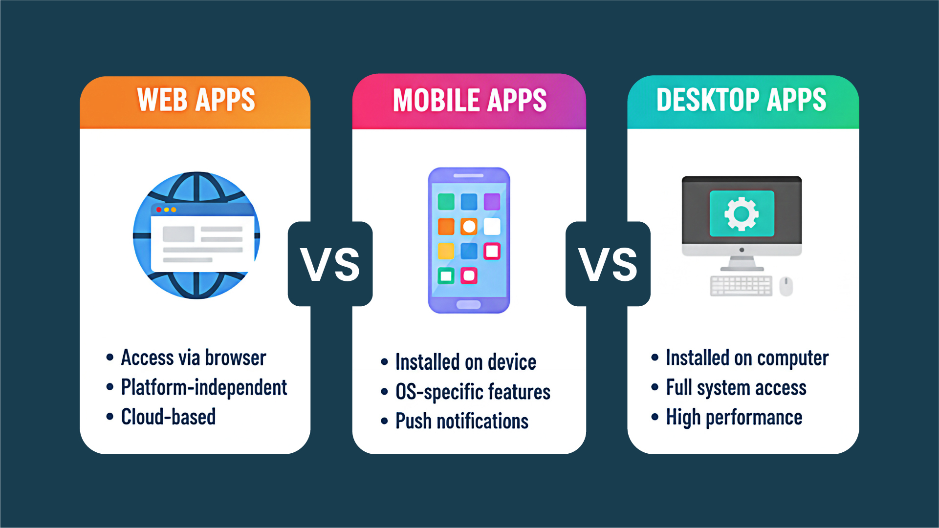 Comparison chart showing web, mobile, and desktop apps. Web: browser access, platform-independent. Mobile: device-installed, OS features. Desktop: computer-installed, high performance.