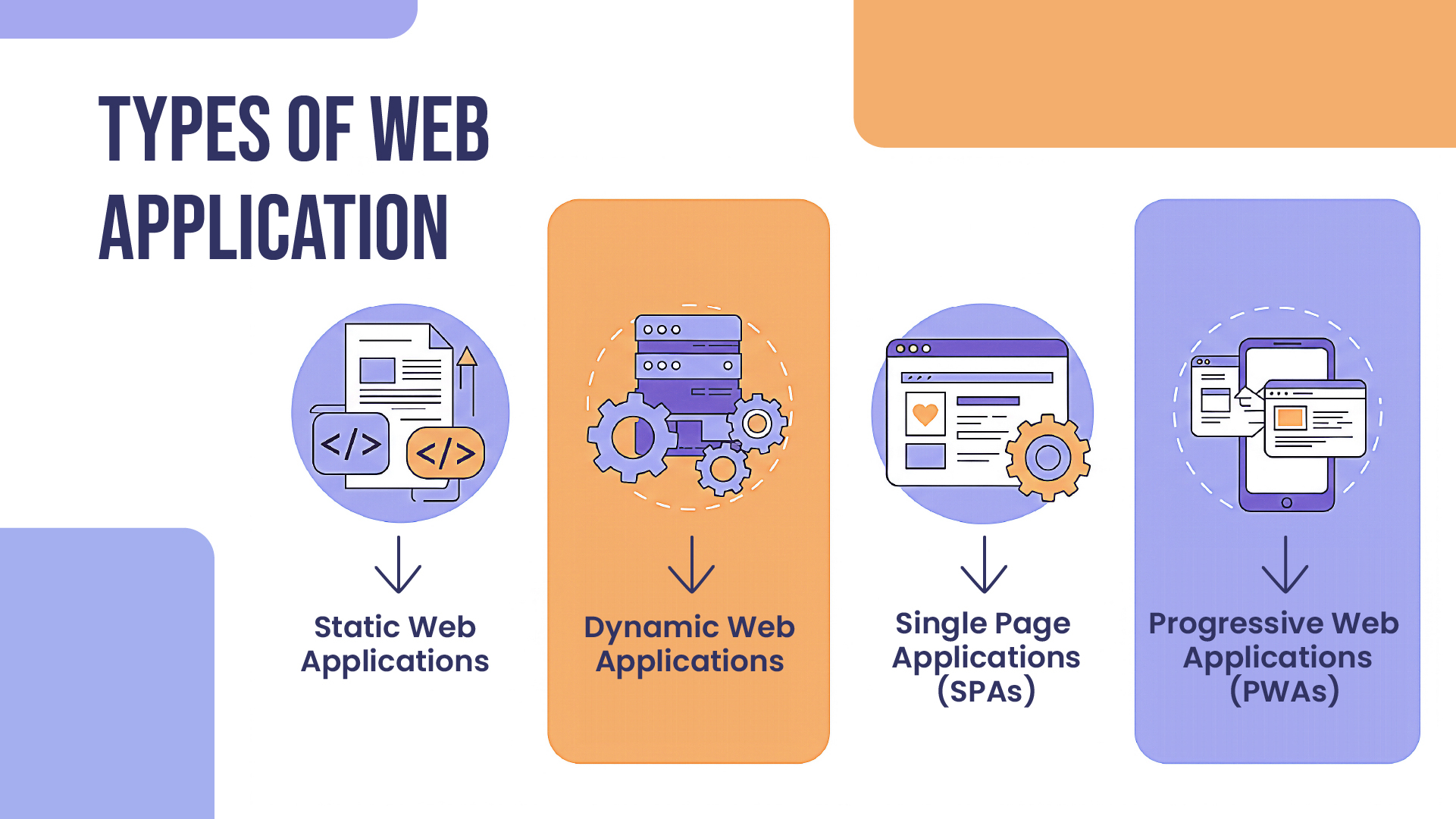  Infographic titled "Types of Web Application" shows four categories: Static, Dynamic, Single Page (SPAs), and Progressive (PWAs), each with relevant icons.